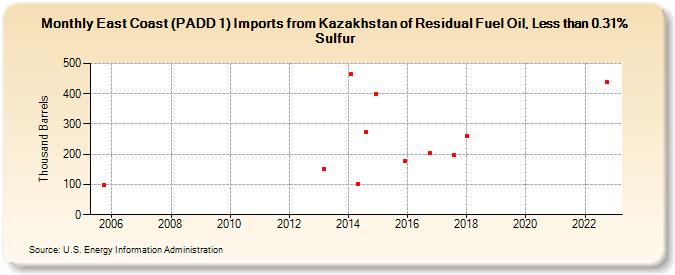 East Coast (PADD 1) Imports from Kazakhstan of Residual Fuel Oil, Less than 0.31% Sulfur (Thousand Barrels)