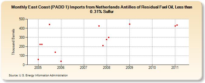 East Coast (PADD 1) Imports from Netherlands Antilles of Residual Fuel Oil, Less than 0.31% Sulfur (Thousand Barrels)