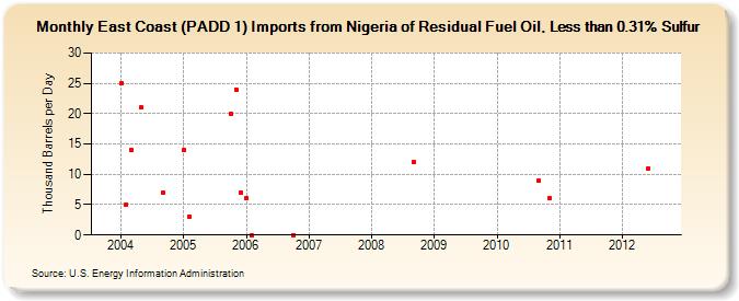 East Coast (PADD 1) Imports from Nigeria of Residual Fuel Oil, Less than 0.31% Sulfur (Thousand Barrels per Day)