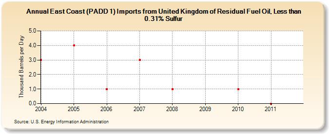 East Coast (PADD 1) Imports from United Kingdom of Residual Fuel Oil, Less than 0.31% Sulfur (Thousand Barrels per Day)