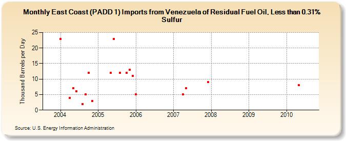 East Coast (PADD 1) Imports from Venezuela of Residual Fuel Oil, Less than 0.31% Sulfur (Thousand Barrels per Day)