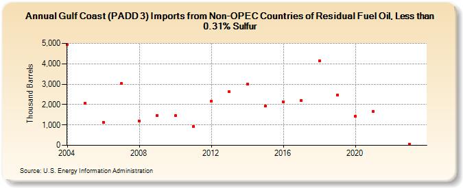 Gulf Coast (PADD 3) Imports from Non-OPEC Countries of Residual Fuel Oil, Less than 0.31% Sulfur (Thousand Barrels)