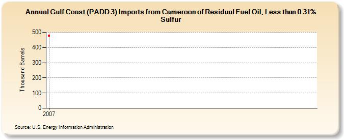 Gulf Coast (PADD 3) Imports from Cameroon of Residual Fuel Oil, Less than 0.31% Sulfur (Thousand Barrels)
