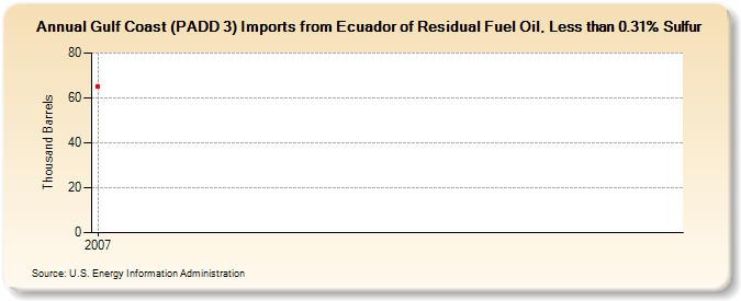 Gulf Coast (PADD 3) Imports from Ecuador of Residual Fuel Oil, Less than 0.31% Sulfur (Thousand Barrels)