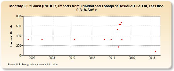 Gulf Coast (PADD 3) Imports from Trinidad and Tobago of Residual Fuel Oil, Less than 0.31% Sulfur (Thousand Barrels)