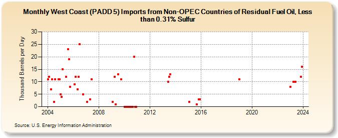 West Coast (PADD 5) Imports from Non-OPEC Countries of Residual Fuel Oil, Less than 0.31% Sulfur (Thousand Barrels per Day)