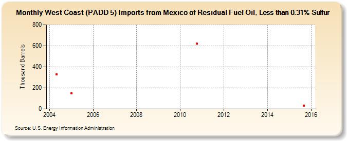 West Coast (PADD 5) Imports from Mexico of Residual Fuel Oil, Less than 0.31% Sulfur (Thousand Barrels)