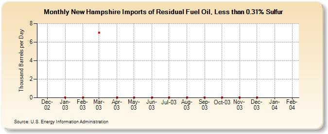New Hampshire Imports of Residual Fuel Oil, Less than 0.31% Sulfur (Thousand Barrels per Day)