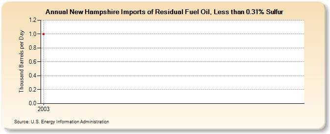 New Hampshire Imports of Residual Fuel Oil, Less than 0.31% Sulfur (Thousand Barrels per Day)