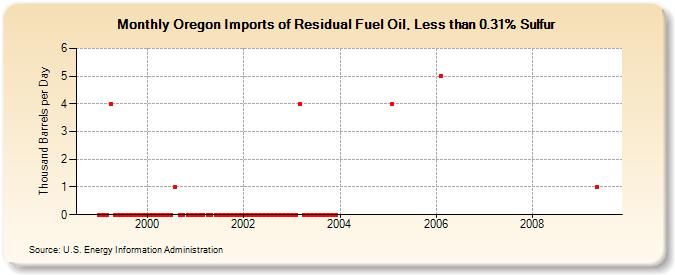 Oregon Imports of Residual Fuel Oil, Less than 0.31% Sulfur (Thousand Barrels per Day)