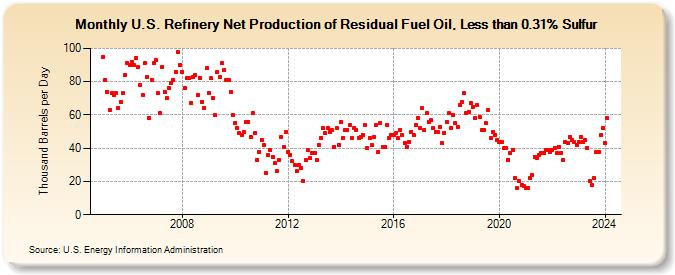 U.S. Refinery Net Production of Residual Fuel Oil, Less than 0.31% Sulfur (Thousand Barrels per Day)