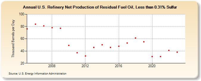 U.S. Refinery Net Production of Residual Fuel Oil, Less than 0.31% Sulfur (Thousand Barrels per Day)
