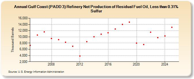 Gulf Coast (PADD 3) Refinery Net Production of Residual Fuel Oil, Less than 0.31% Sulfur (Thousand Barrels)