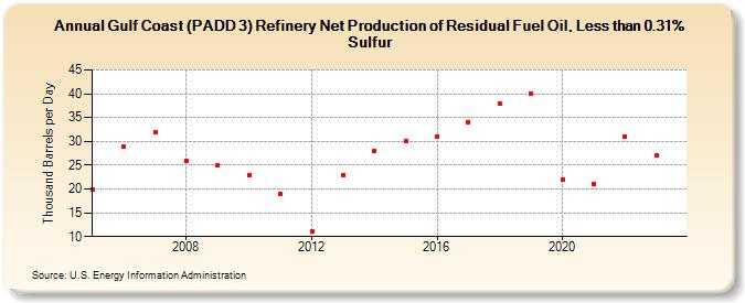 Gulf Coast (PADD 3) Refinery Net Production of Residual Fuel Oil, Less than 0.31% Sulfur (Thousand Barrels per Day)