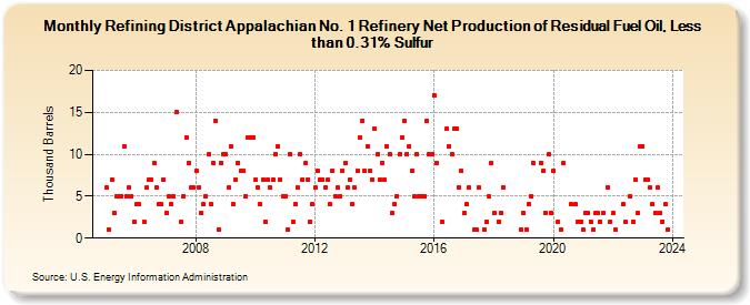 Refining District Appalachian No. 1 Refinery Net Production of Residual Fuel Oil, Less than 0.31% Sulfur (Thousand Barrels)
