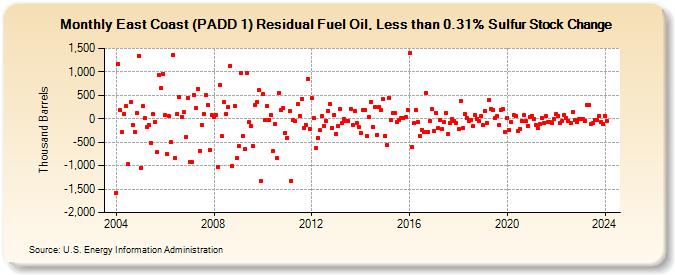 East Coast (PADD 1) Residual Fuel Oil, Less than 0.31% Sulfur Stock Change (Thousand Barrels)