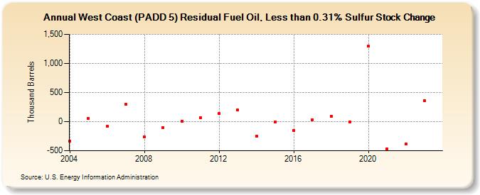 West Coast (PADD 5) Residual Fuel Oil, Less than 0.31% Sulfur Stock Change (Thousand Barrels)
