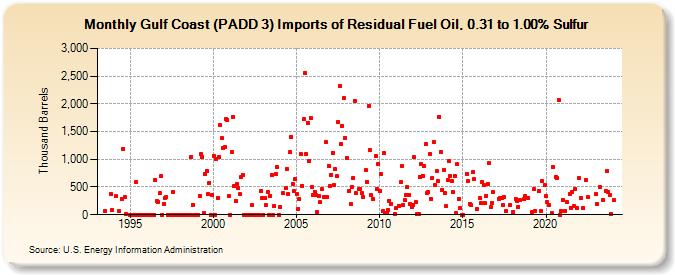 Gulf Coast (PADD 3) Imports of Residual Fuel Oil, 0.31 to 1.00% Sulfur (Thousand Barrels)