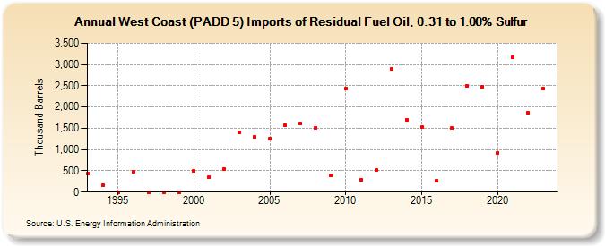 West Coast (PADD 5) Imports of Residual Fuel Oil, 0.31 to 1.00% Sulfur (Thousand Barrels)