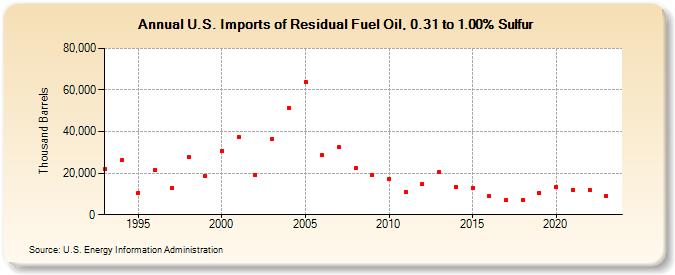U.S. Imports of Residual Fuel Oil, 0.31 to 1.00% Sulfur (Thousand Barrels)
