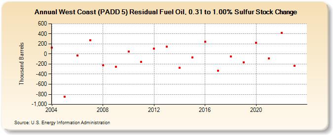 West Coast (PADD 5) Residual Fuel Oil, 0.31 to 1.00% Sulfur Stock Change (Thousand Barrels)
