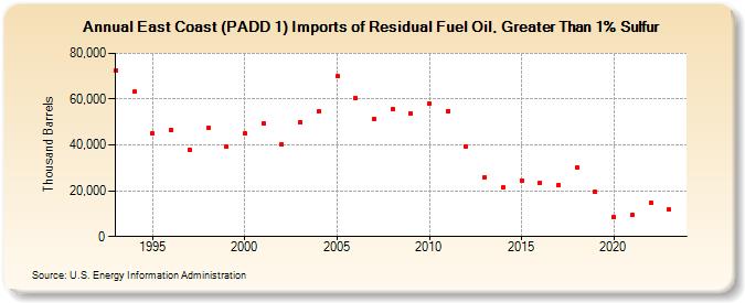 East Coast (PADD 1) Imports of Residual Fuel Oil, Greater Than 1% Sulfur (Thousand Barrels)