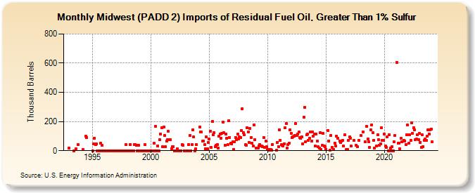 Midwest (PADD 2) Imports of Residual Fuel Oil, Greater Than 1% Sulfur (Thousand Barrels)