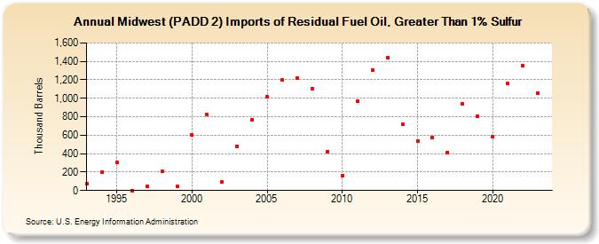 Midwest (PADD 2) Imports of Residual Fuel Oil, Greater Than 1% Sulfur (Thousand Barrels)