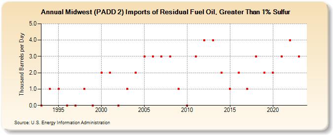 Midwest (PADD 2) Imports of Residual Fuel Oil, Greater Than 1% Sulfur (Thousand Barrels per Day)