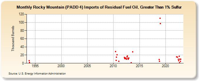 Rocky Mountain (PADD 4) Imports of Residual Fuel Oil, Greater Than 1% Sulfur (Thousand Barrels)