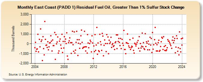 East Coast (PADD 1) Residual Fuel Oil, Greater Than 1% Sulfur Stock Change (Thousand Barrels)