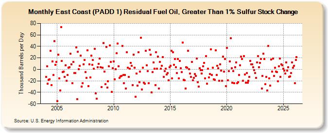 East Coast (PADD 1) Residual Fuel Oil, Greater Than 1% Sulfur Stock Change (Thousand Barrels per Day)