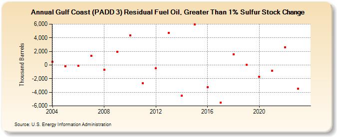 Gulf Coast (PADD 3) Residual Fuel Oil, Greater Than 1% Sulfur Stock Change (Thousand Barrels)