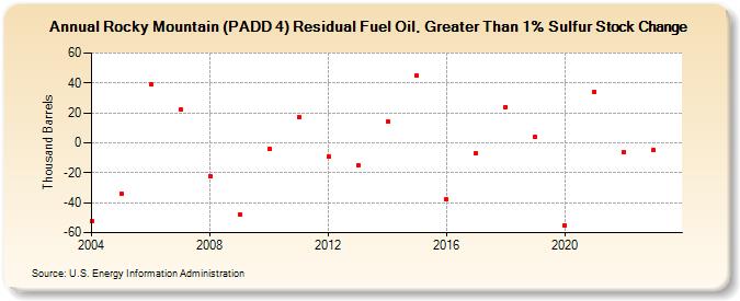 Rocky Mountain (PADD 4) Residual Fuel Oil, Greater Than 1% Sulfur Stock Change (Thousand Barrels)