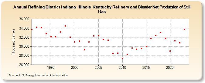 Refining District Indiana-Illinois-Kentucky Refinery and Blender Net Production of Still Gas (Thousand Barrels)