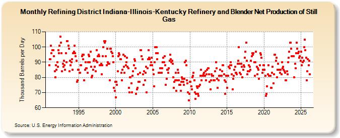 Refining District Indiana-Illinois-Kentucky Refinery and Blender Net Production of Still Gas (Thousand Barrels per Day)