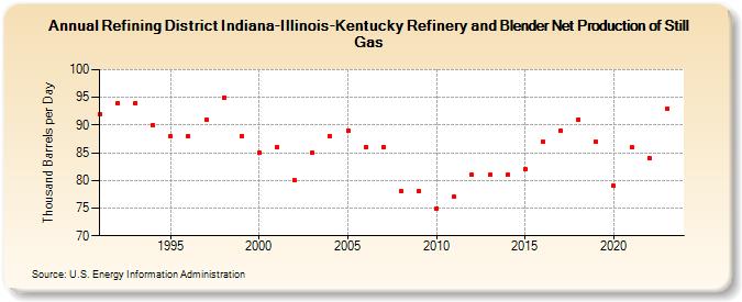 Refining District Indiana-Illinois-Kentucky Refinery and Blender Net Production of Still Gas (Thousand Barrels per Day)