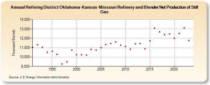 Refining District Oklahoma-Kansas-Missouri Refinery and Blender Net Production of Still Gas (Thousand Barrels)