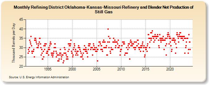 Refining District Oklahoma-Kansas-Missouri Refinery and Blender Net Production of Still Gas (Thousand Barrels per Day)