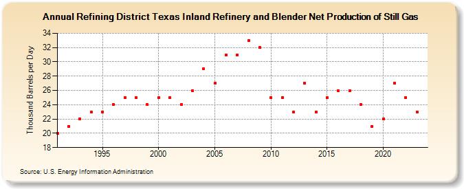 Refining District Texas Inland Refinery and Blender Net Production of Still Gas (Thousand Barrels per Day)