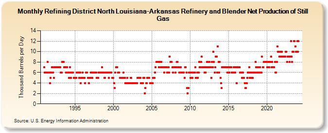 Refining District North Louisiana-Arkansas Refinery and Blender Net Production of Still Gas (Thousand Barrels per Day)