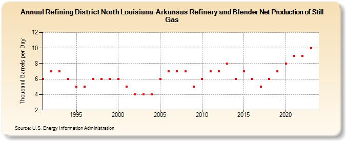 Refining District North Louisiana-Arkansas Refinery and Blender Net Production of Still Gas (Thousand Barrels per Day)
