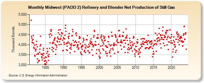 Midwest (PADD 2) Refinery and Blender Net Production of Still Gas (Thousand Barrels)
