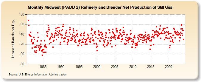 Midwest (PADD 2) Refinery and Blender Net Production of Still Gas (Thousand Barrels per Day)