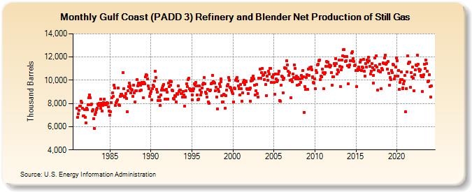 Gulf Coast (PADD 3) Refinery and Blender Net Production of Still Gas (Thousand Barrels)
