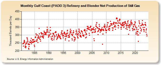 Gulf Coast (PADD 3) Refinery and Blender Net Production of Still Gas (Thousand Barrels per Day)