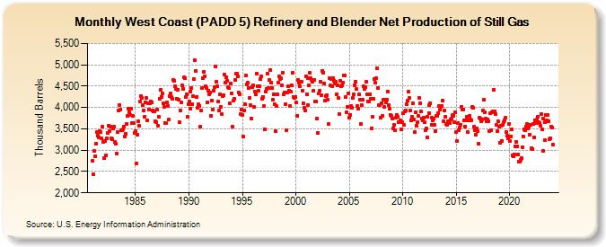 West Coast (PADD 5) Refinery and Blender Net Production of Still Gas (Thousand Barrels)