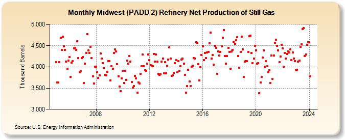 Midwest (PADD 2) Refinery Net Production of Still Gas (Thousand Barrels)