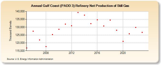 Gulf Coast (PADD 3) Refinery Net Production of Still Gas (Thousand Barrels)