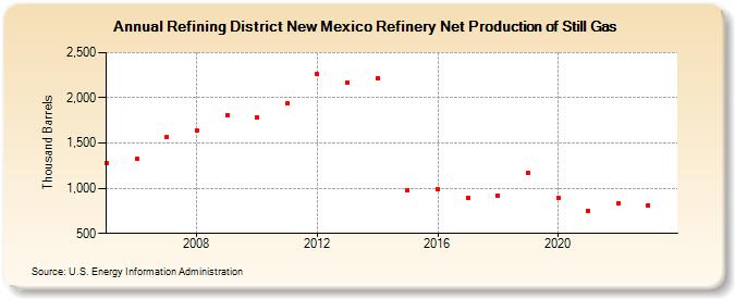 Refining District New Mexico Refinery Net Production of Still Gas (Thousand Barrels)